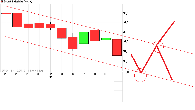 Evonik.................Chemiekonzern 604900