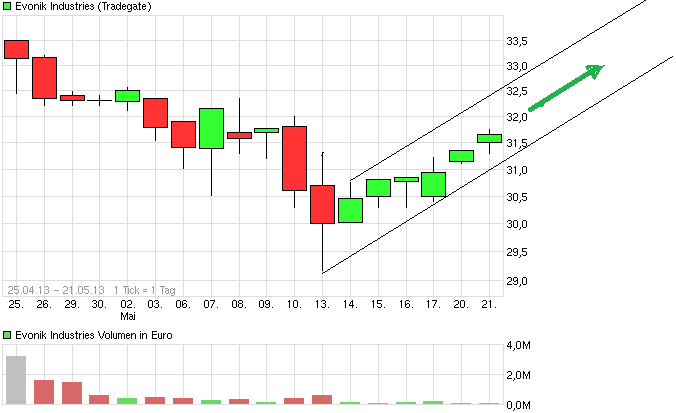 Evonik.................Chemiekonzern 608104