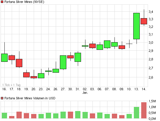 Fortuna Silver Mines Inc. 682623
