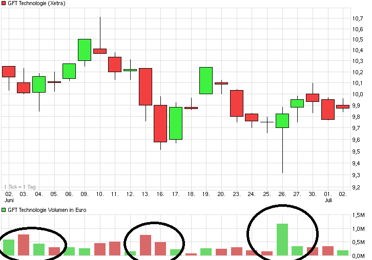 GFT Technologie - 2015 - Kursziel 10 Euro?? 737618