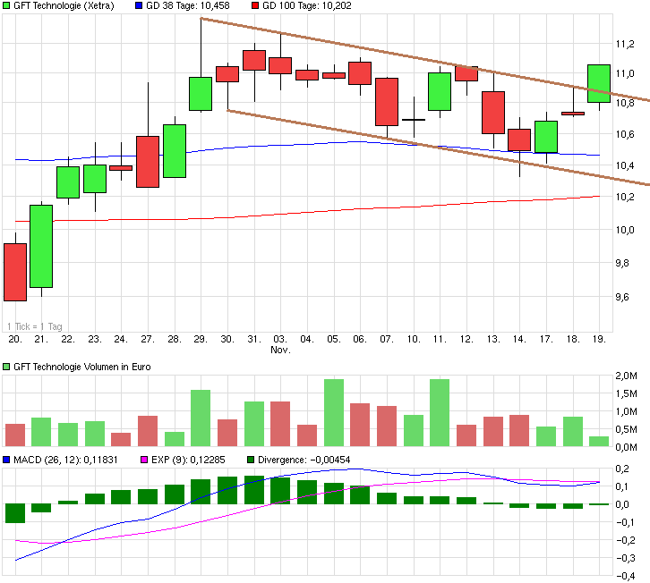 GFT - TecDax oder 17 Euro was kommt zuerst? 774496