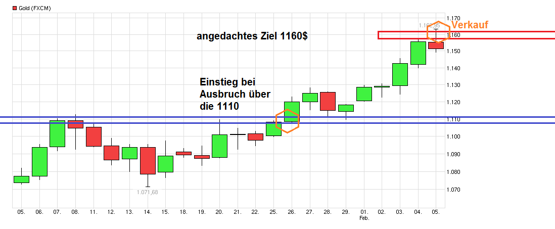 Gold traden - long bzw. short 891605