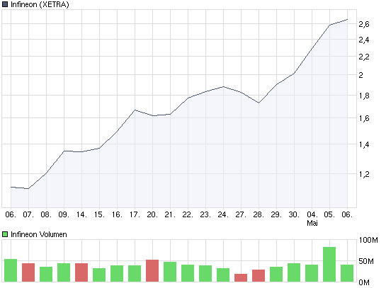 Infineon wird Neu Starten. 231360