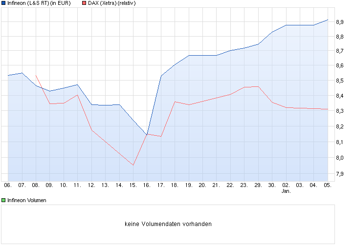 Infineon-Shortideen-Lukratives surfen dieser Aktie 786594