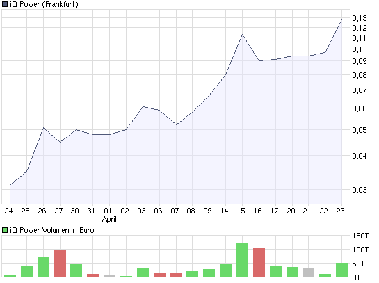 IQ Power nach Insollvenz noch Hoffnung? 229050