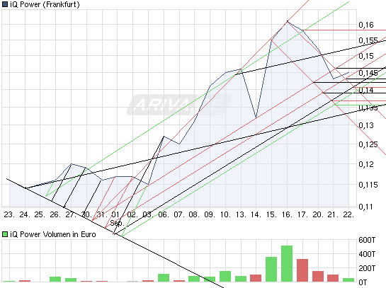iQ Power - Charttechnik und Analysen 347002