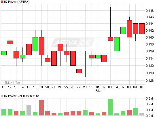 IQ Power nach Insollvenz noch Hoffnung? 379870