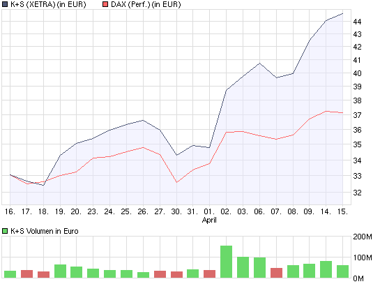 Gibt`s denn hier nix zu K+S? o. T. 227326