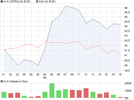 Gibt`s denn hier nix zu K+S? o. T. 292810