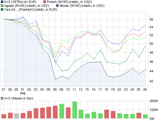 K+S: 70 Euro und mehr sind drin 433608