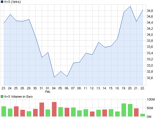 K+S: 70 Euro und mehr sind drin 581309