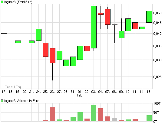 Loginet3 Neuanfang in 2011 ? 381044