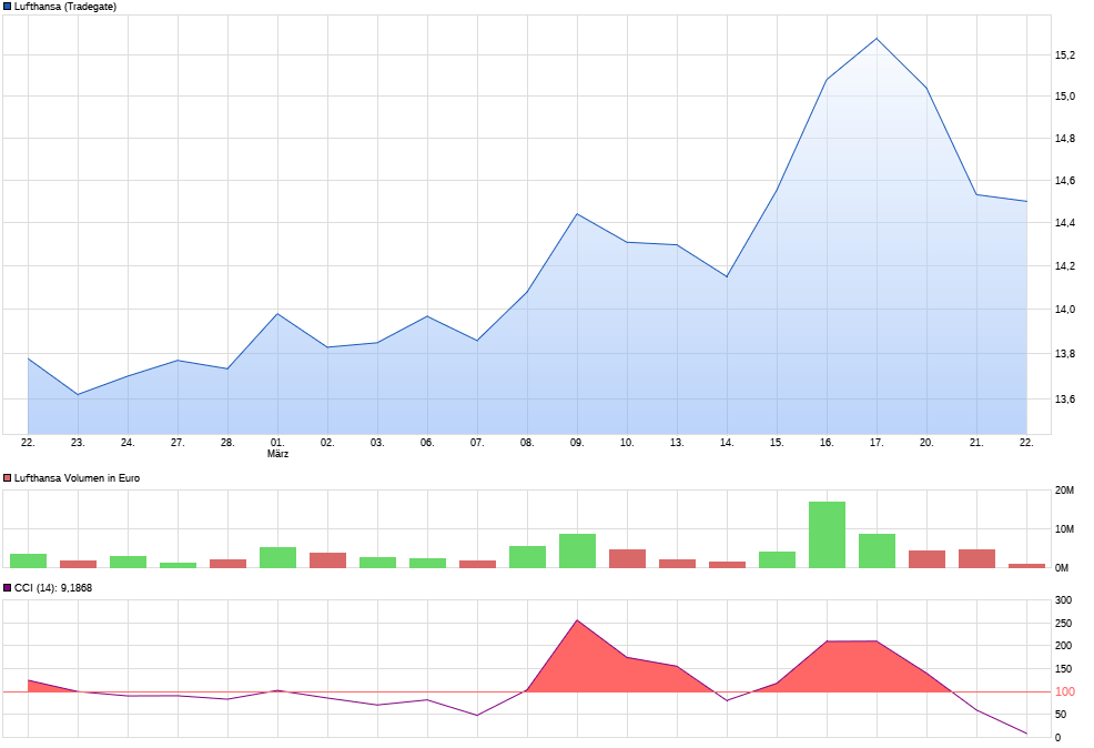 Lufthansa 2012-2015: wohin geht die Reise... 979313