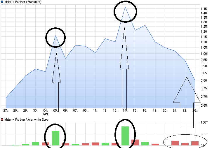 Maier und Partner AG WKN A1MMCY die 1000% Rallye? 828253