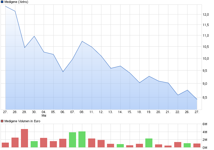 Medigene - Sachliche und fachliche Beiträge 828721
