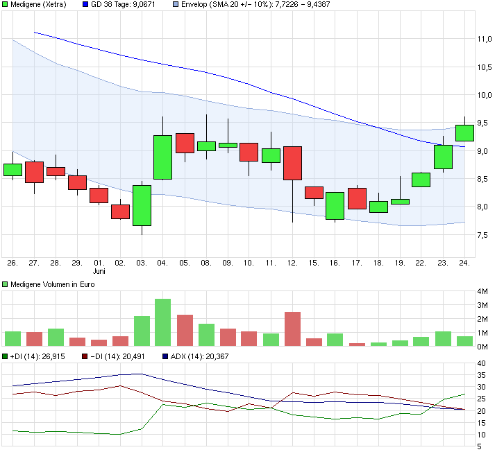 Medigene - Kurse/Quatschen/Charts/Einzeiler..u.s.w. 835572