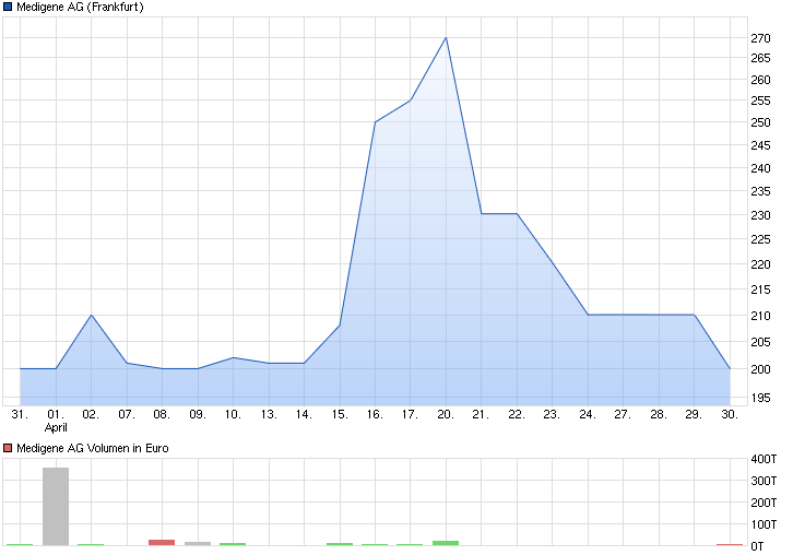 Medigene - Sachliche und fachliche Beiträge 821835