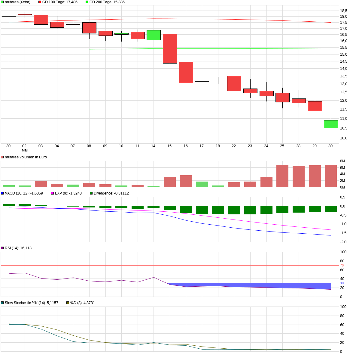 Mutares stocksolide - hebt aber trotzdem ab! 1056816
