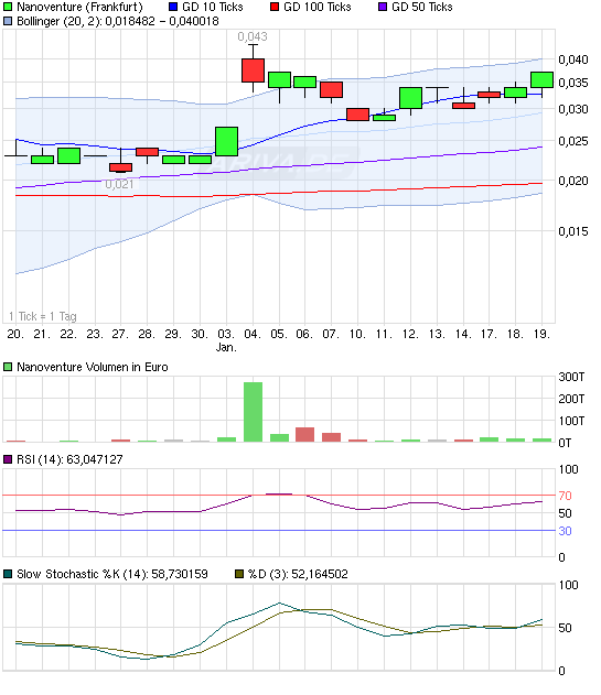 Nanoventure! Kurs vor Explosion!? 374143