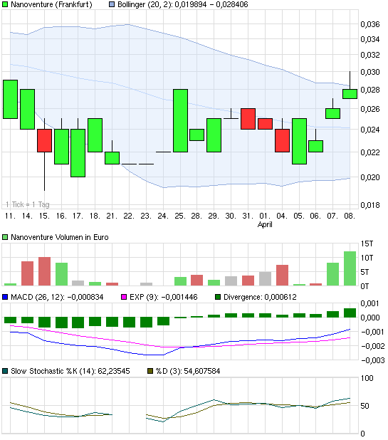 Nanoventure! Kurs vor Explosion!? 394626