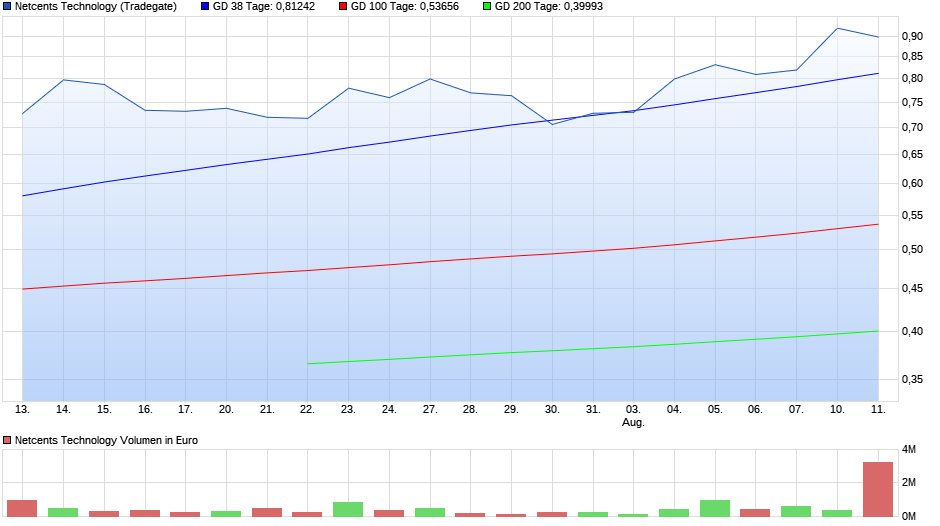 Netcents Technology Thread moderiert A2AFTK 1195410