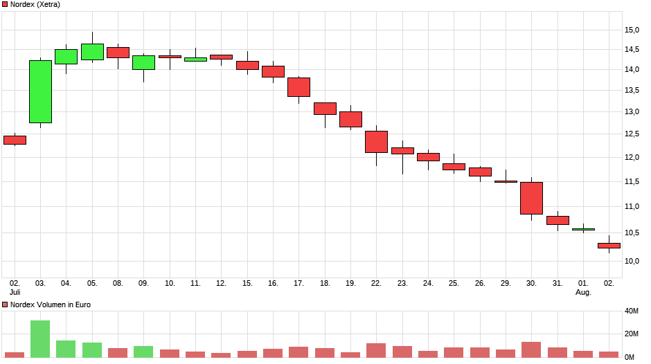 Nordex vor einer Neubewertung 1126554
