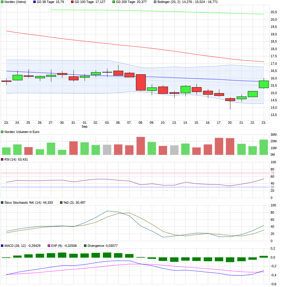 Nordex vor einer Neubewertung 1275611