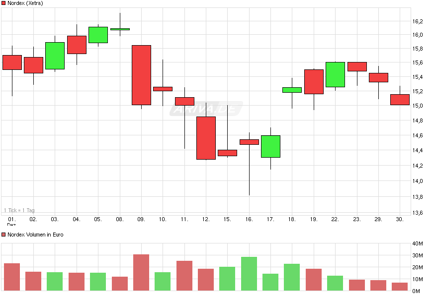 Nordex vor einer Neubewertung 785709
