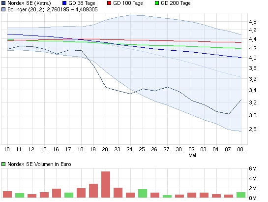 Nordex Akte X 506978