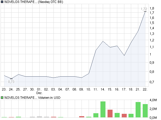 NOVELOS THERAPEUTICS INC Blockbuster oder nichr?! 286190