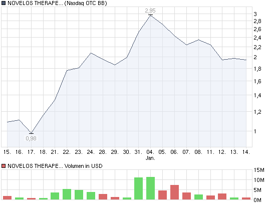 NOVELOS THERAPEUTICS INC Blockbuster oder nichr?! 291555