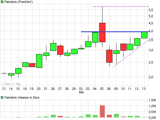 Was steckt hinter dem Paketeria AG Anstieg? 402829