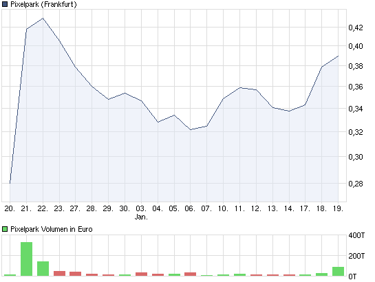 Chartcheck - Pixelpark AG 374150