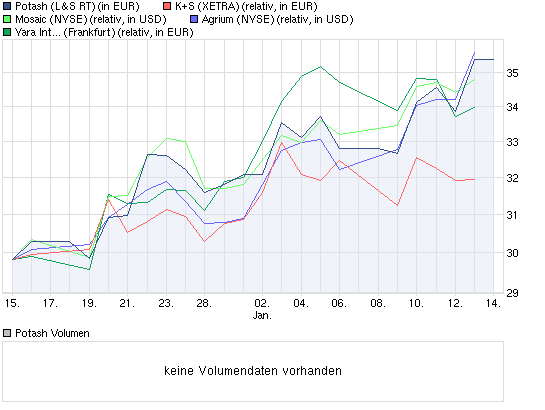 K+S: 70 Euro und mehr sind drin 476282