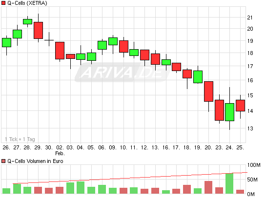 Q-Cells , der Solarzellenriese 218624