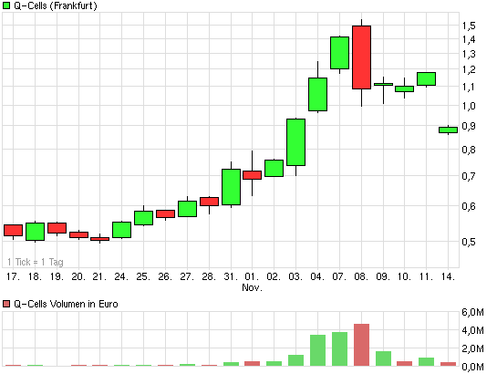Q-Cells , der Solarzellenriese 457144