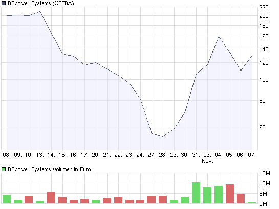 Kennt Jemand einen schlimmeren 1-Monats-Chart? 197786