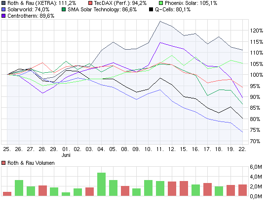  * * SUPER NEWS ZU SOLARWORLD * * 240356