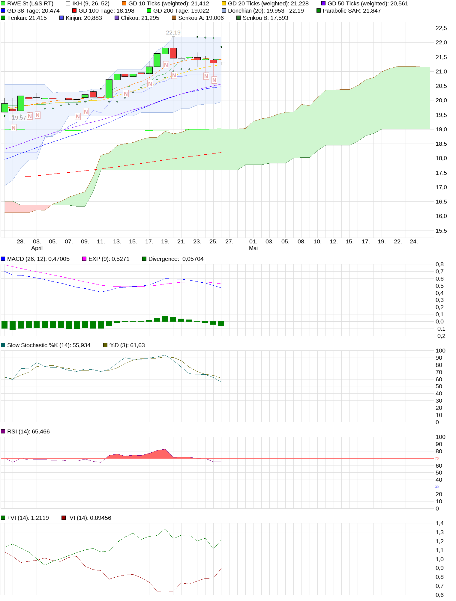 RWE/Eon - sell out beendet? 1051734
