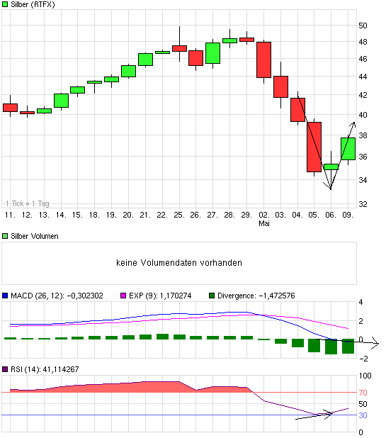 Silber - quo vadis 2011 401635