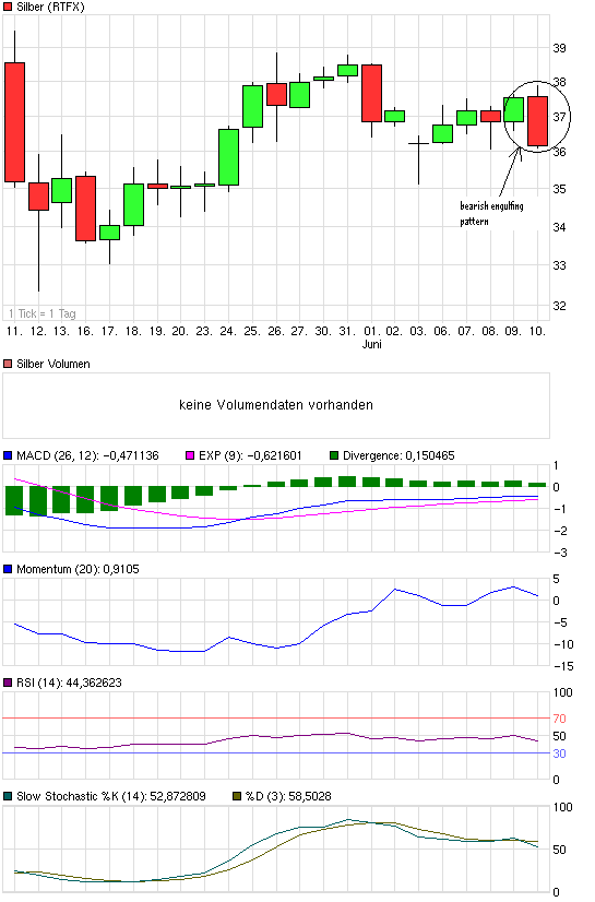 Silber - quo vadis 2011 411332