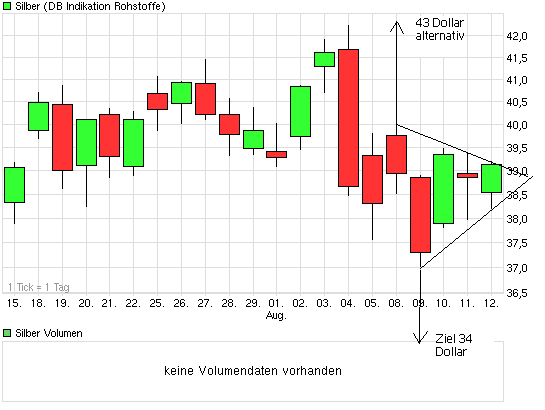 Silber - quo vadis 2011 430041
