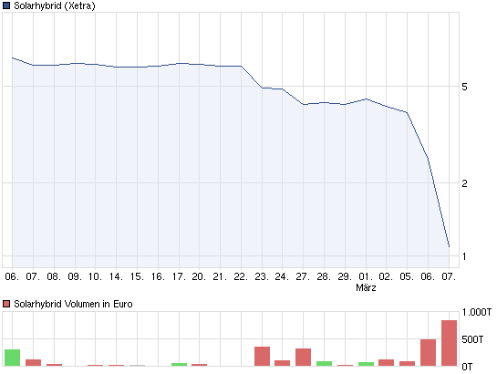 ** News zu SolarWorld ** (SPAM-FREE) 491347
