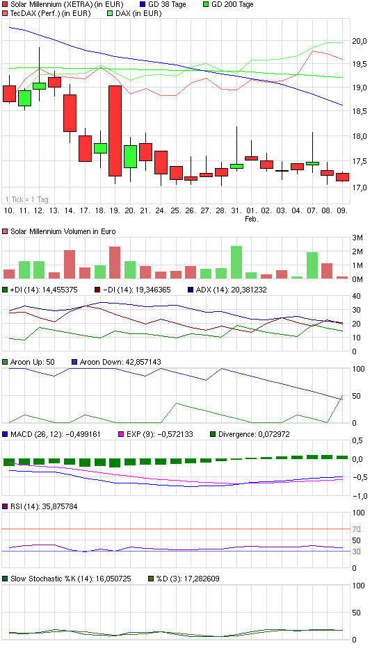 Solar Millennium vor dem Durchbruch ? 379541