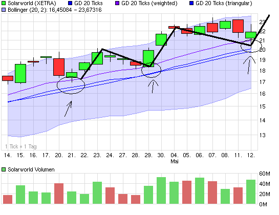  * * SUPER NEWS ZU SOLARWORLD * * 232673