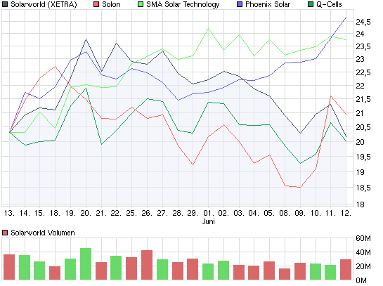  * * SUPER NEWS ZU SOLARWORLD * * 238356