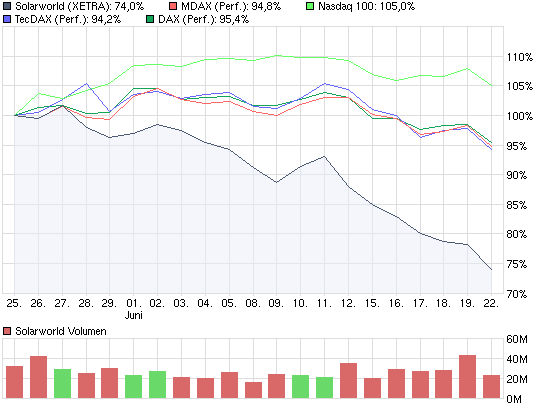  * * SUPER NEWS ZU SOLARWORLD * * 240405