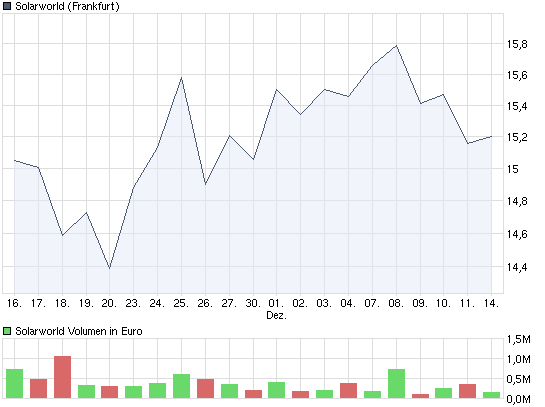  * * SUPER NEWS ZU SOLARWORLD * * 283449