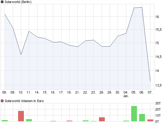  * * SUPER NEWS ZU SOLARWORLD * * 289491