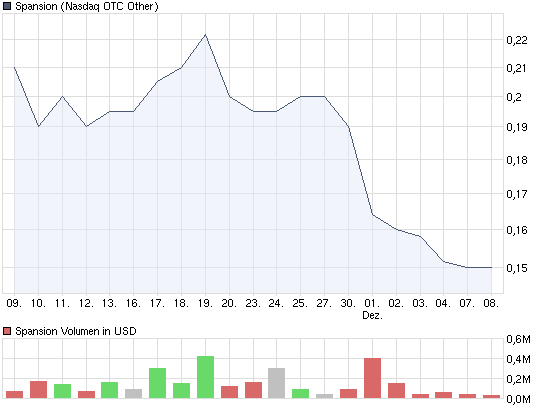 Spansion - Milliardenfirma und Pennystock 281937